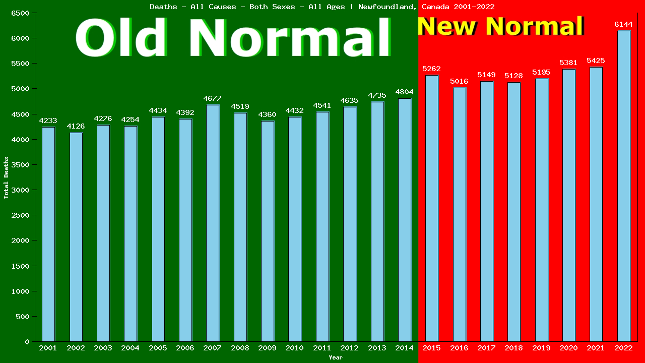 Graph showing Deaths - All Causes - Both Sexes - Of All Ages | Newfoundland, Canada